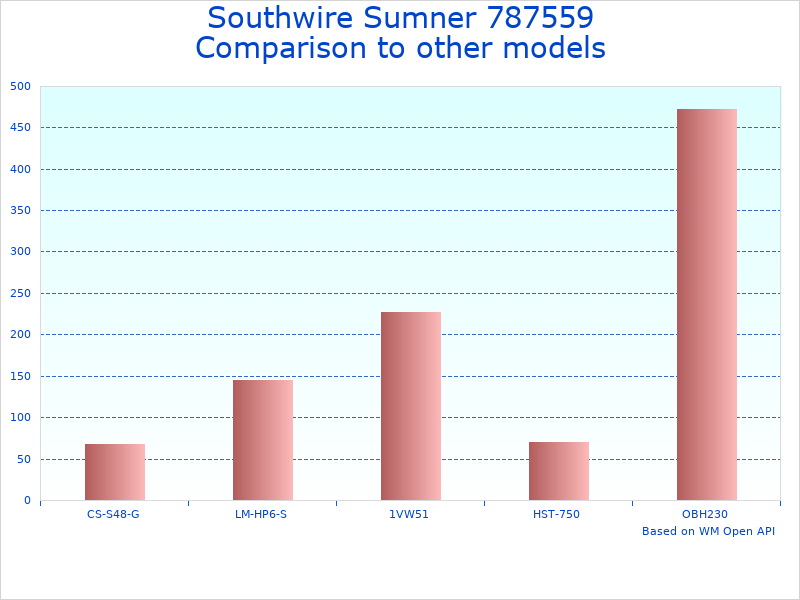 Compare Chain Hoist with 15 ft Chain Fall to similar products