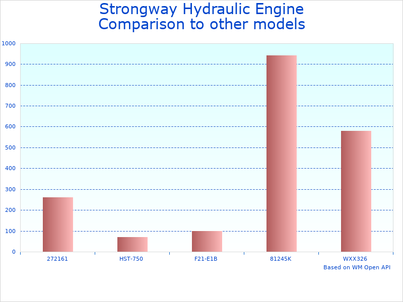 Compare Heavy-Duty Engine Hoist with Load Leveler to similar products