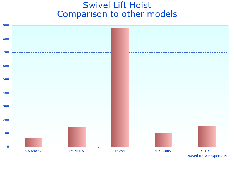 Compare Swivel Pickup Hoist with 2000LB Capacity to similar products