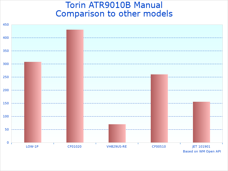 Compare Heavy Duty Manual Hoist ATR9010B to similar products
