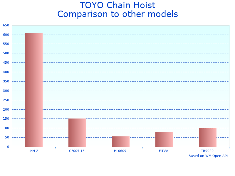 Compare 1100Lb Chain Fall Hoist to similar products