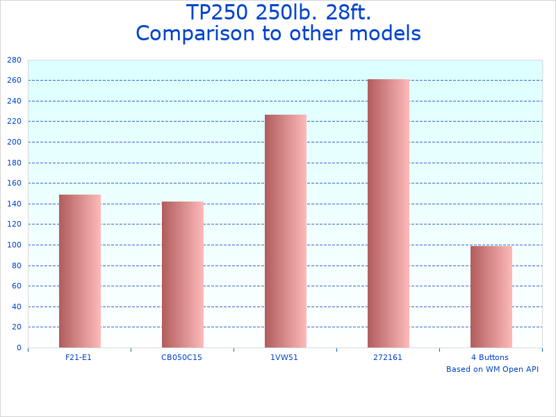 Compare Electric Ladder Hoist TP250 Model to similar products
