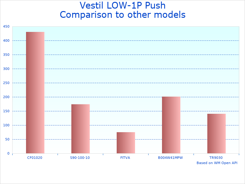 Compare Low Headroom Hand Chain Hoist to similar products