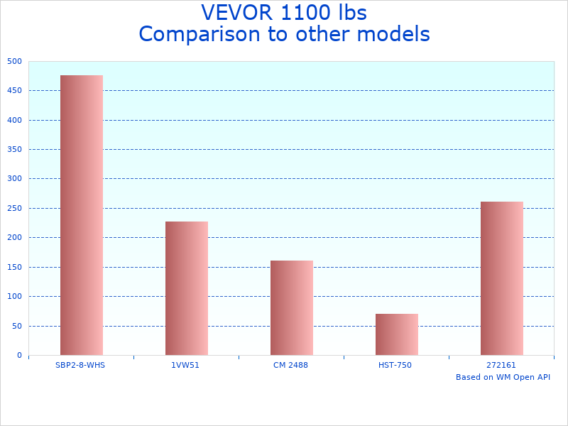 Compare Portable Electric Hoist Winch 1100 lbs to similar products