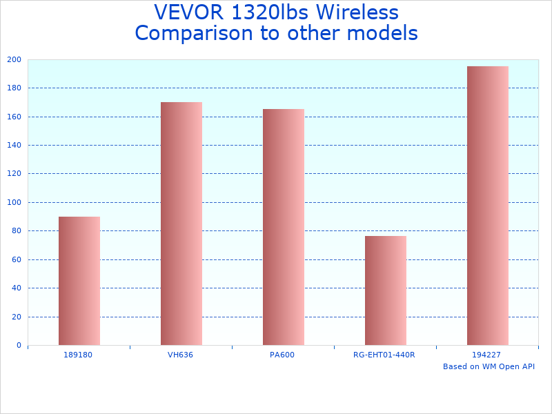 Compare Wireless Electric Hoist 1150W to similar products