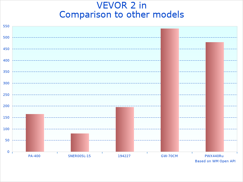 Compare 2 Ton Hand Chain Hoist for Lifting to similar products
