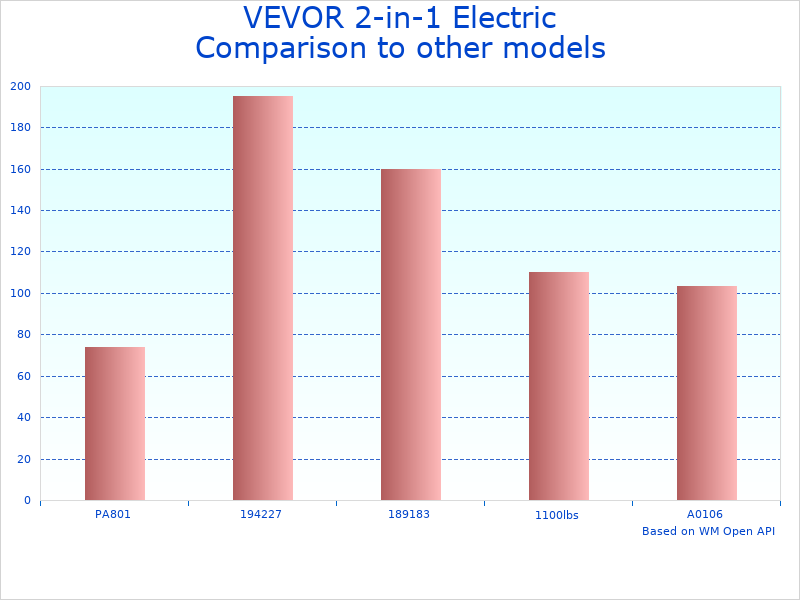 Compare Electric Hoist Winch 1100 lbs to similar products