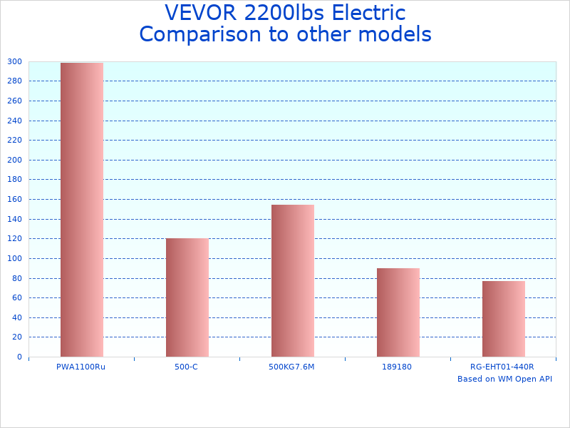 Compare Electric Hoist for Heavy Loads to similar products