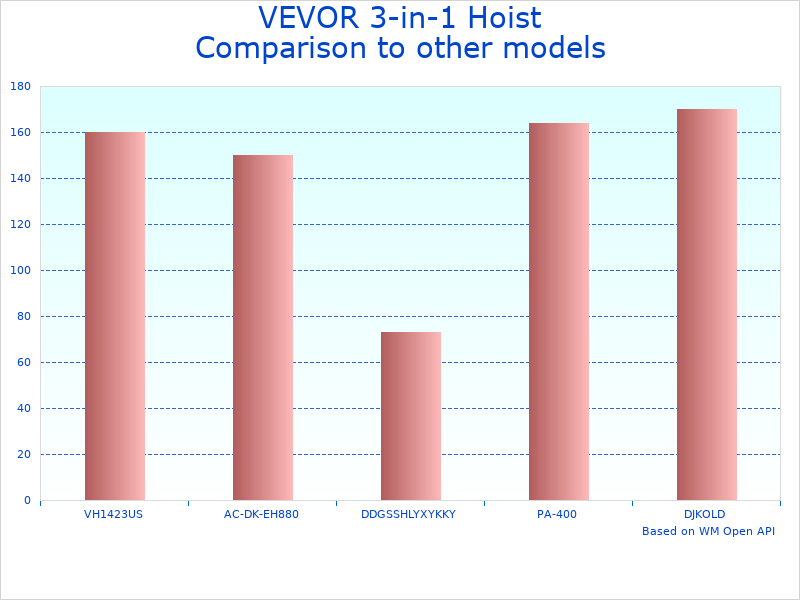 Compare 1100 lbs Electric Hoist VEVOR to similar products