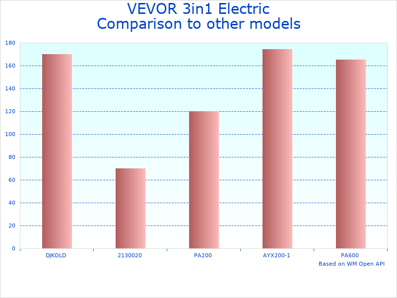 Compare VEVOR Hoist and Crane to similar products