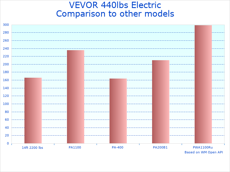 Compare Electric Hoist 440lbs VEVOR to similar products