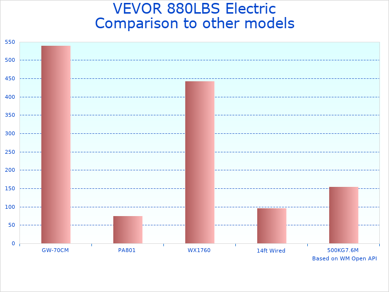 Compare VEVOR Hoist 880LBS Model to similar products
