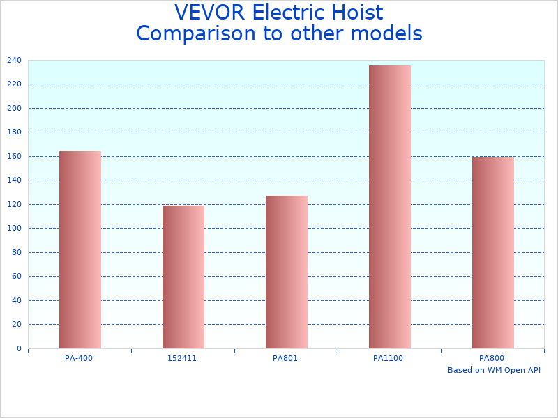 Compare Vevor Electric Winch 507lbs to similar products
