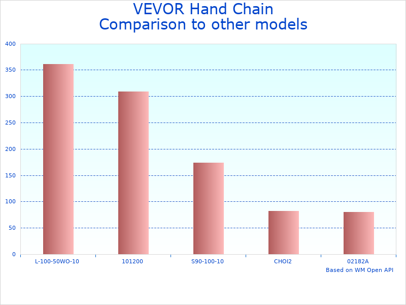 Compare Manual Chain Block 1 Ton to similar products