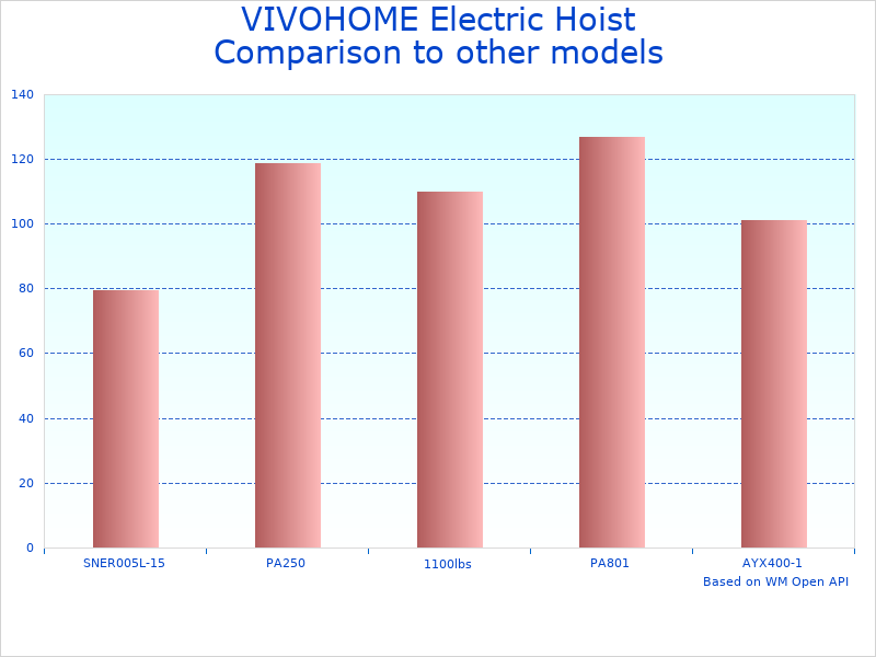 Compare Hoist 1320 Lbs Remote Control to similar products