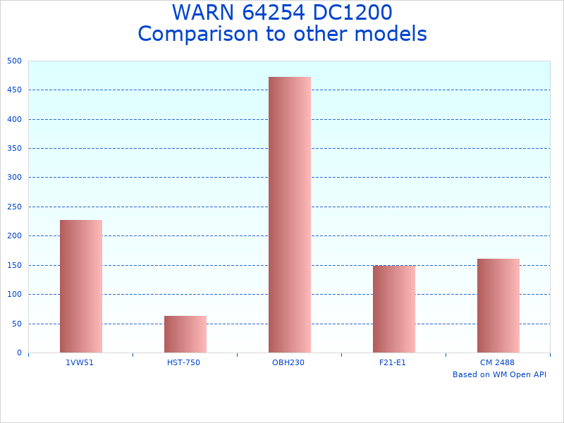Compare DC1200 CF Hoisting System to similar products